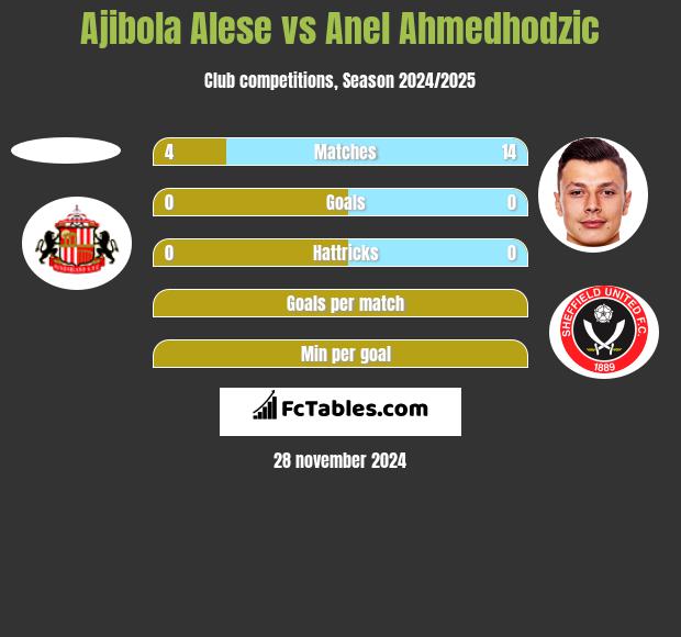 Ajibola Alese vs Anel Ahmedhodzic h2h player stats