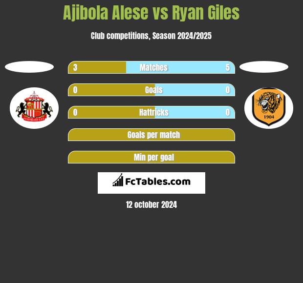 Ajibola Alese vs Ryan Giles h2h player stats