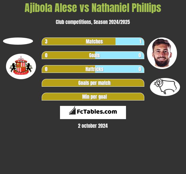 Ajibola Alese vs Nathaniel Phillips h2h player stats