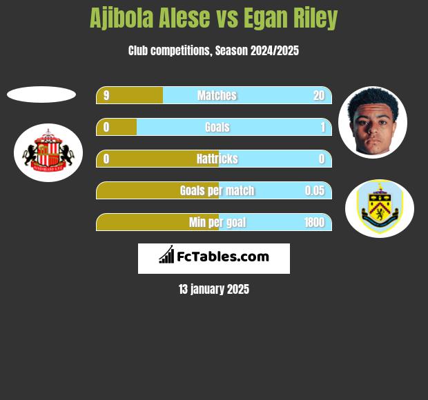 Ajibola Alese vs Egan Riley h2h player stats