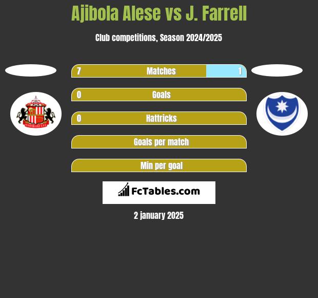 Ajibola Alese vs J. Farrell h2h player stats