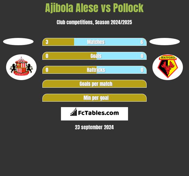 Ajibola Alese vs Pollock h2h player stats