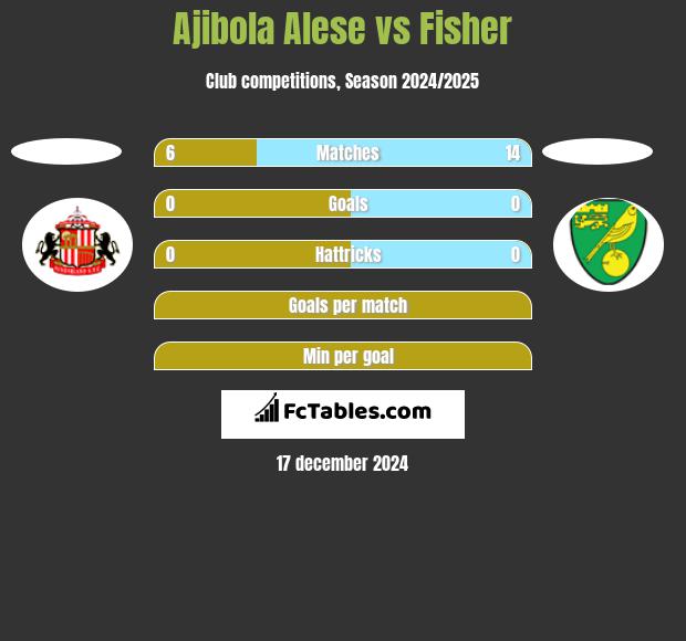 Ajibola Alese vs Fisher h2h player stats