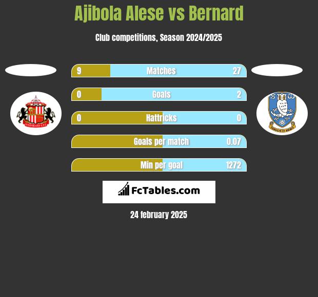 Ajibola Alese vs Bernard h2h player stats