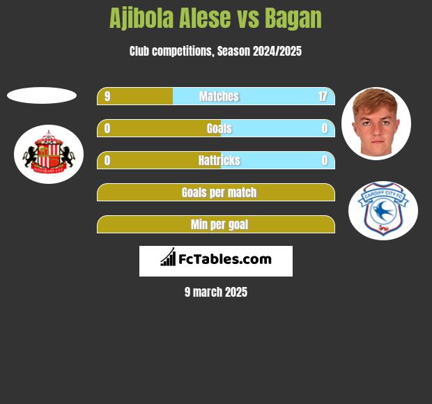 Ajibola Alese vs Bagan h2h player stats