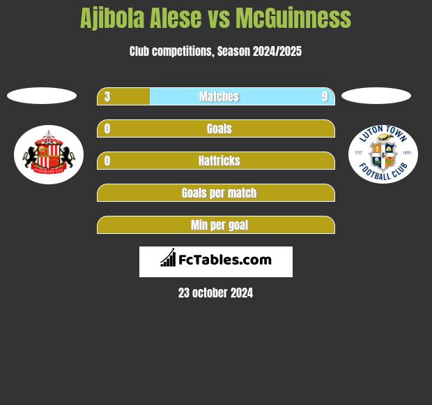 Ajibola Alese vs McGuinness h2h player stats