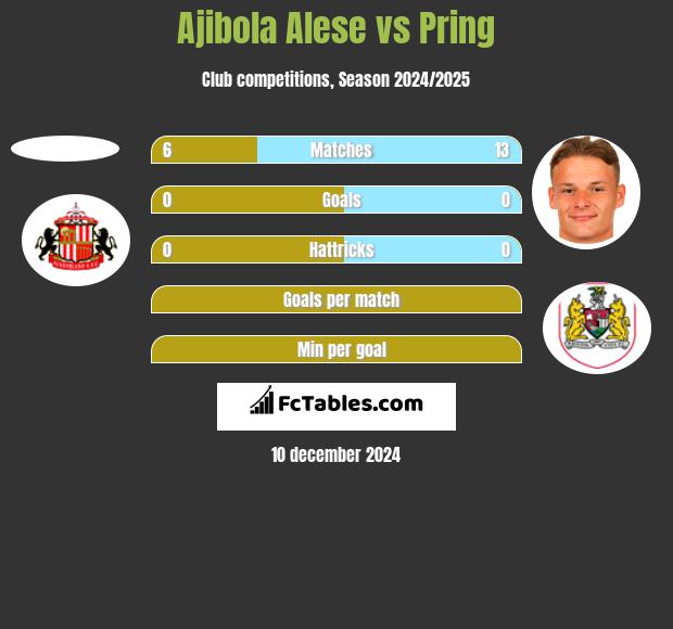 Ajibola Alese vs Pring h2h player stats