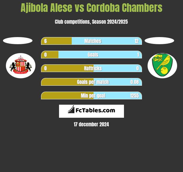 Ajibola Alese vs Cordoba Chambers h2h player stats