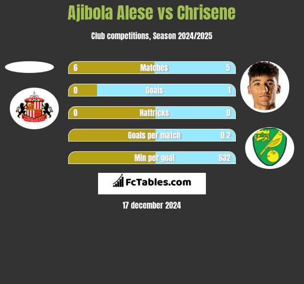 Ajibola Alese vs Chrisene h2h player stats