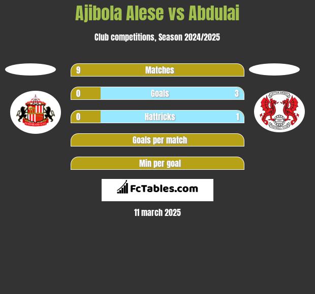 Ajibola Alese vs Abdulai h2h player stats