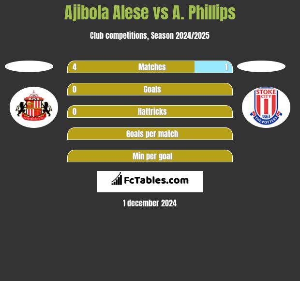 Ajibola Alese vs A. Phillips h2h player stats