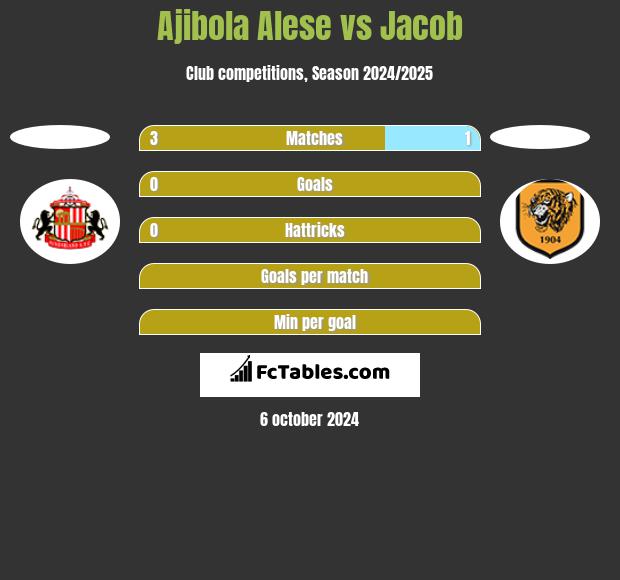 Ajibola Alese vs Jacob h2h player stats