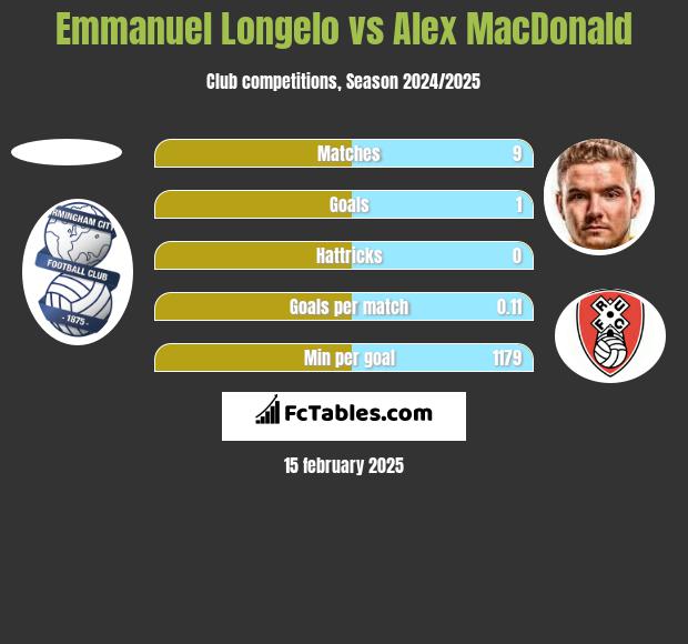 Emmanuel Longelo vs Alex MacDonald h2h player stats