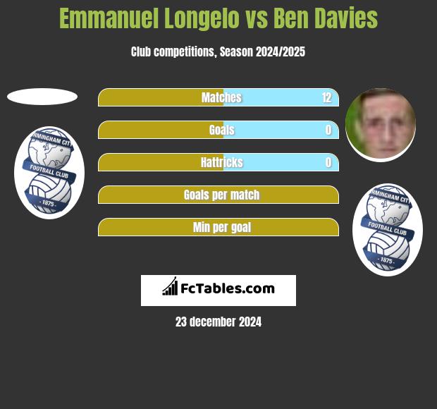 Emmanuel Longelo vs Ben Davies h2h player stats