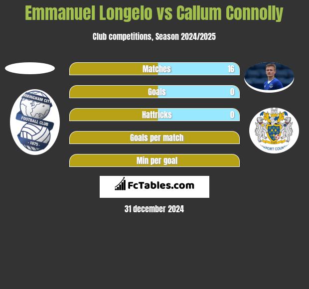 Emmanuel Longelo vs Callum Connolly h2h player stats