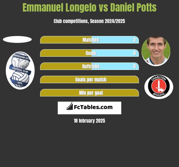 Emmanuel Longelo vs Daniel Potts h2h player stats