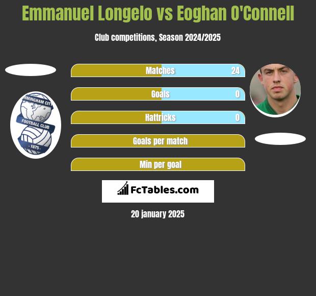 Emmanuel Longelo vs Eoghan O'Connell h2h player stats