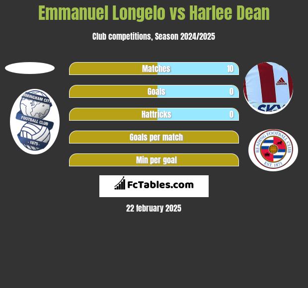 Emmanuel Longelo vs Harlee Dean h2h player stats