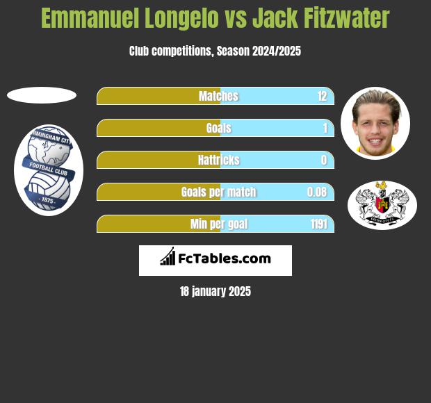 Emmanuel Longelo vs Jack Fitzwater h2h player stats