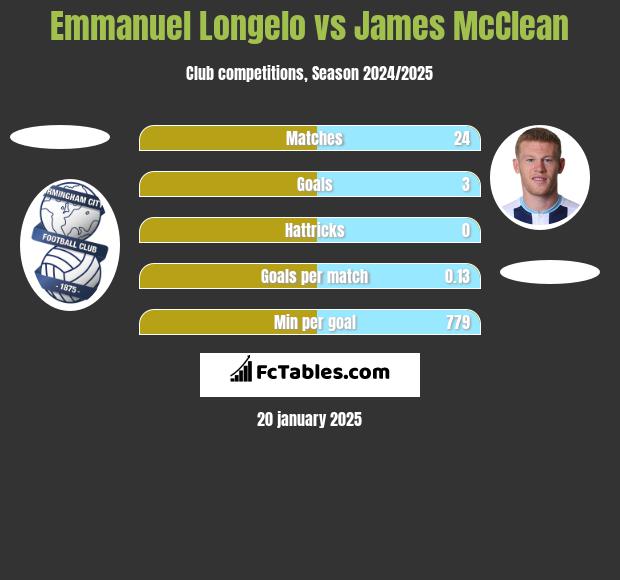 Emmanuel Longelo vs James McClean h2h player stats