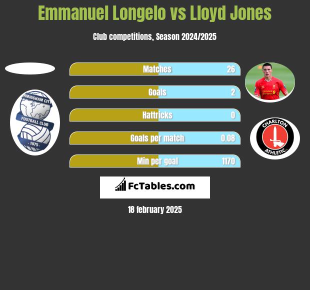 Emmanuel Longelo vs Lloyd Jones h2h player stats