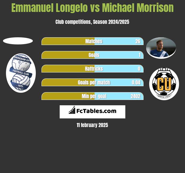 Emmanuel Longelo vs Michael Morrison h2h player stats