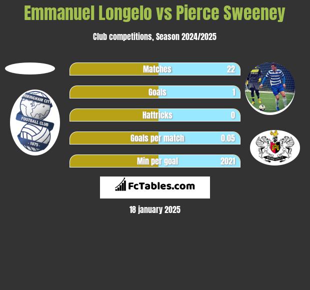 Emmanuel Longelo vs Pierce Sweeney h2h player stats