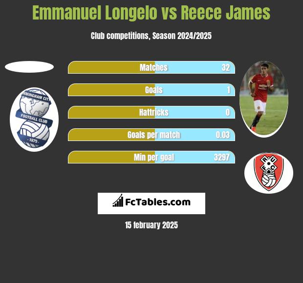 Emmanuel Longelo vs Reece James h2h player stats