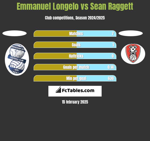 Emmanuel Longelo vs Sean Raggett h2h player stats