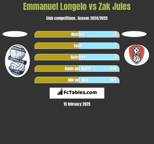 Emmanuel Longelo vs Zak Jules h2h player stats