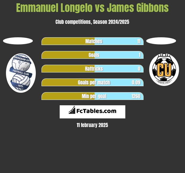 Emmanuel Longelo vs James Gibbons h2h player stats