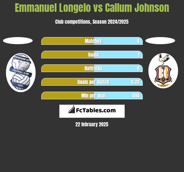 Emmanuel Longelo vs Callum Johnson h2h player stats