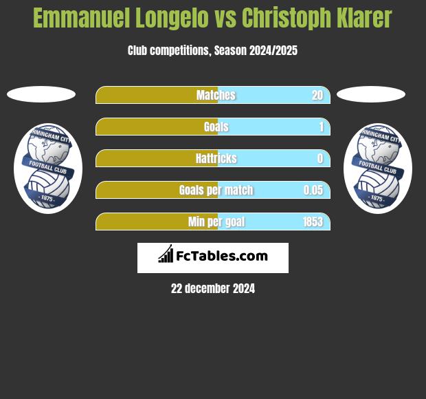 Emmanuel Longelo vs Christoph Klarer h2h player stats