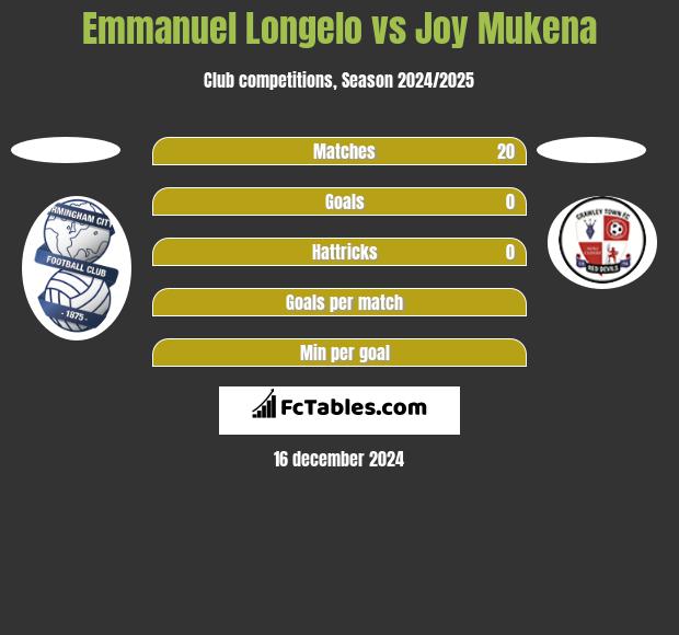 Emmanuel Longelo vs Joy Mukena h2h player stats