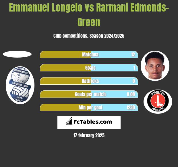 Emmanuel Longelo vs Rarmani Edmonds-Green h2h player stats