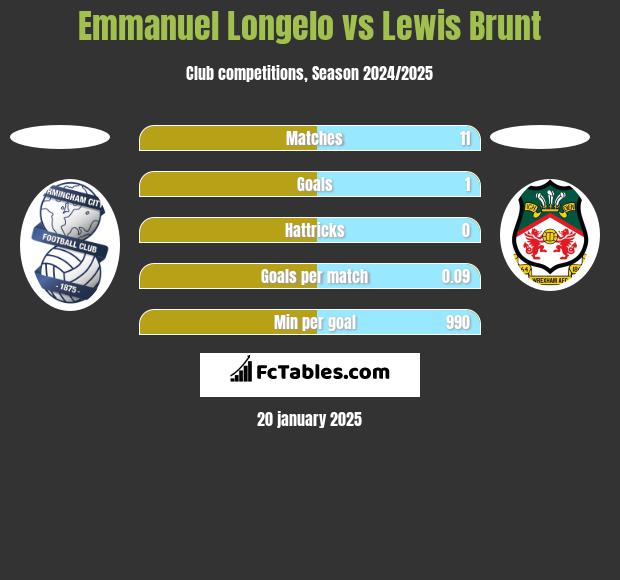 Emmanuel Longelo vs Lewis Brunt h2h player stats