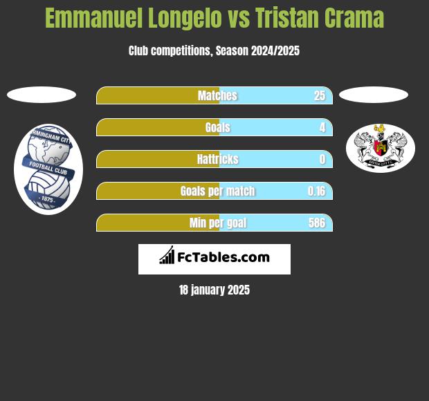 Emmanuel Longelo vs Tristan Crama h2h player stats