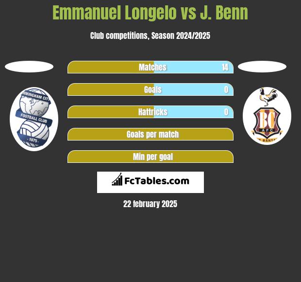 Emmanuel Longelo vs J. Benn h2h player stats