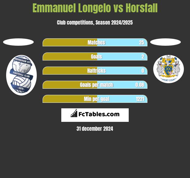 Emmanuel Longelo vs Horsfall h2h player stats