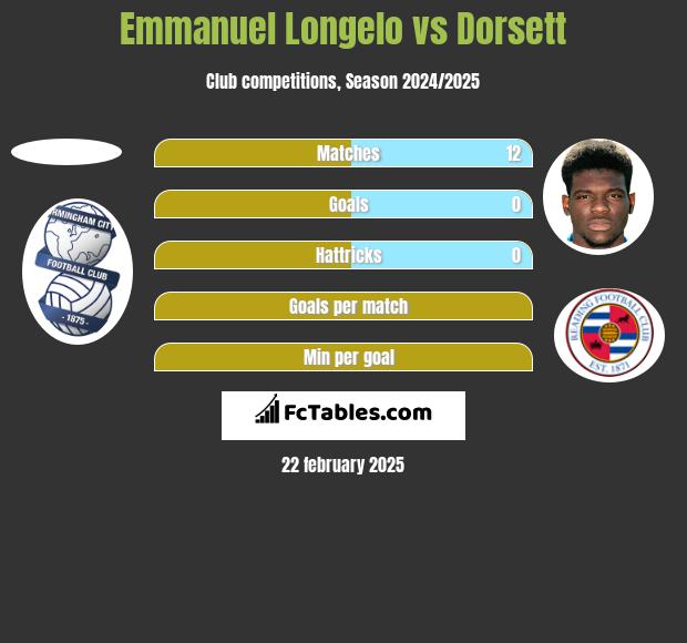 Emmanuel Longelo vs Dorsett h2h player stats