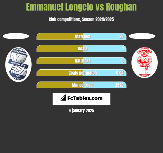 Emmanuel Longelo vs Roughan h2h player stats