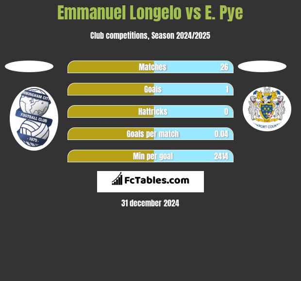 Emmanuel Longelo vs E. Pye h2h player stats