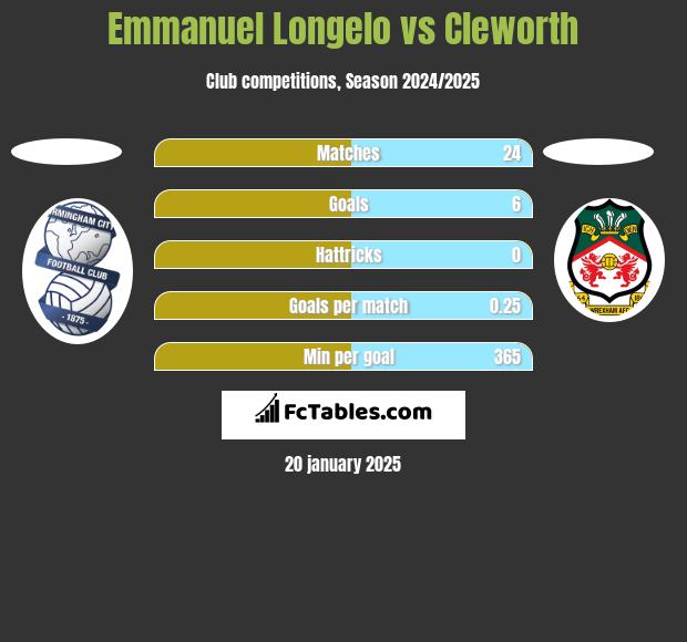 Emmanuel Longelo vs Cleworth h2h player stats