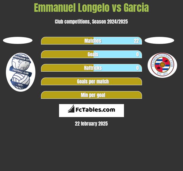 Emmanuel Longelo vs Garcia h2h player stats