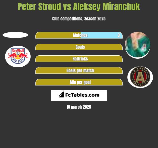 Peter Stroud vs Aleksey Miranchuk h2h player stats