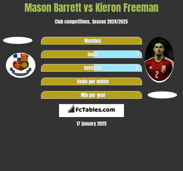 Mason Barrett vs Kieron Freeman h2h player stats