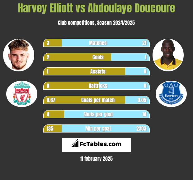 Harvey Elliott vs Abdoulaye Doucoure h2h player stats