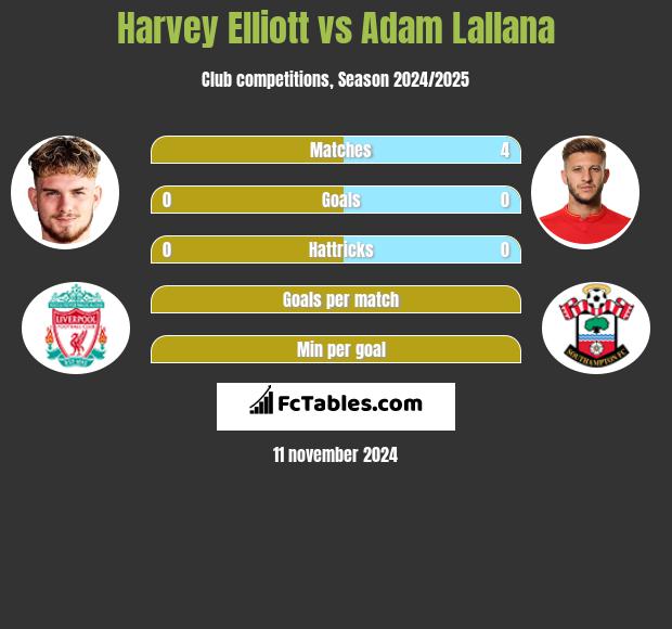 Harvey Elliott vs Adam Lallana h2h player stats