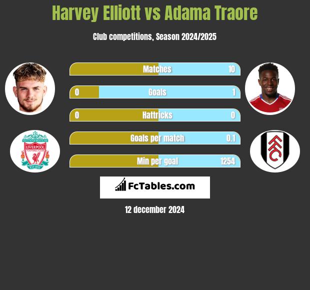 Harvey Elliott vs Adama Traore h2h player stats