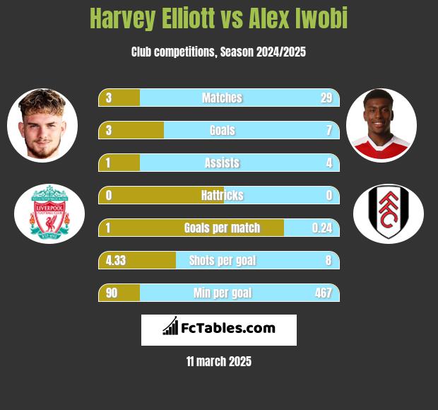 Harvey Elliott vs Alex Iwobi h2h player stats